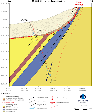 Cross-section of drill hole SD-22-001- Haven target area